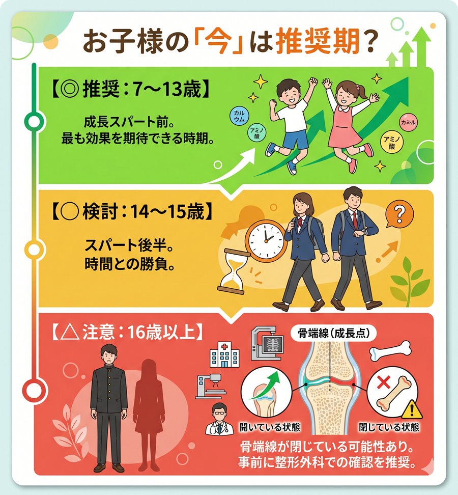セノビルの年齢別推奨度。7〜13歳を推奨とし、16歳以上は骨端線の状態を医療機関で確認すべき